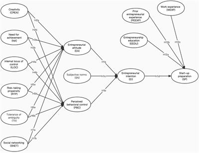 Impact of personality traits on start-up preparation of Hong Kong youths